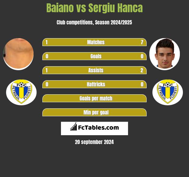 Baiano vs Sergiu Hanca h2h player stats