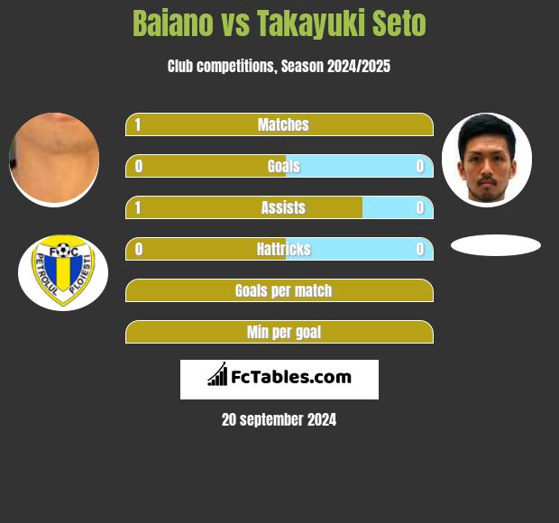 Baiano vs Takayuki Seto h2h player stats