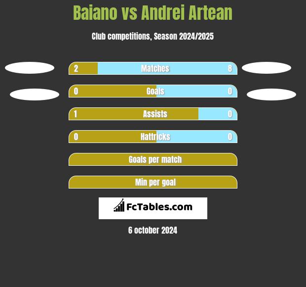 Baiano vs Andrei Artean h2h player stats