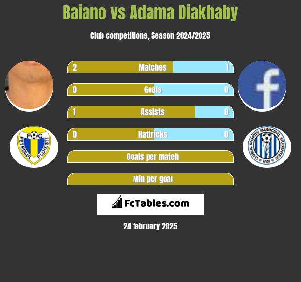 Baiano vs Adama Diakhaby h2h player stats