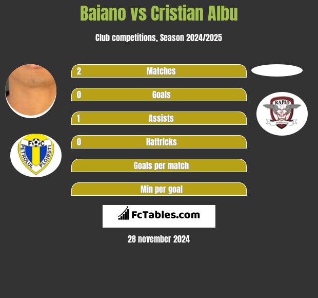 Baiano vs Cristian Albu h2h player stats