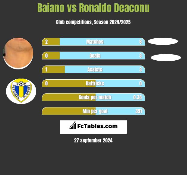 Baiano vs Ronaldo Deaconu h2h player stats