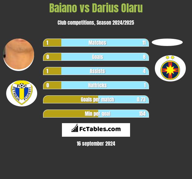 Baiano vs Darius Olaru h2h player stats