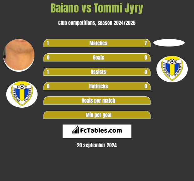 Baiano vs Tommi Jyry h2h player stats