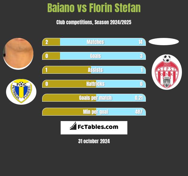 Baiano vs Florin Stefan h2h player stats