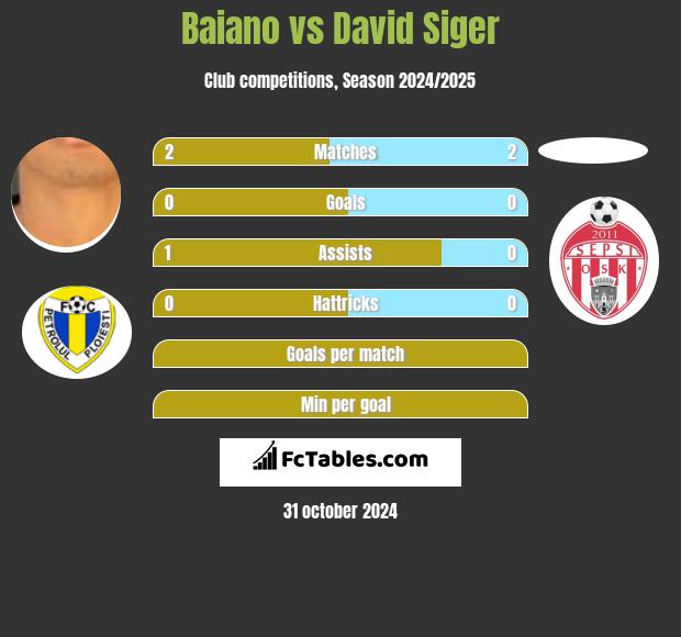 Baiano vs David Siger h2h player stats