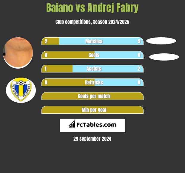 Baiano vs Andrej Fabry h2h player stats