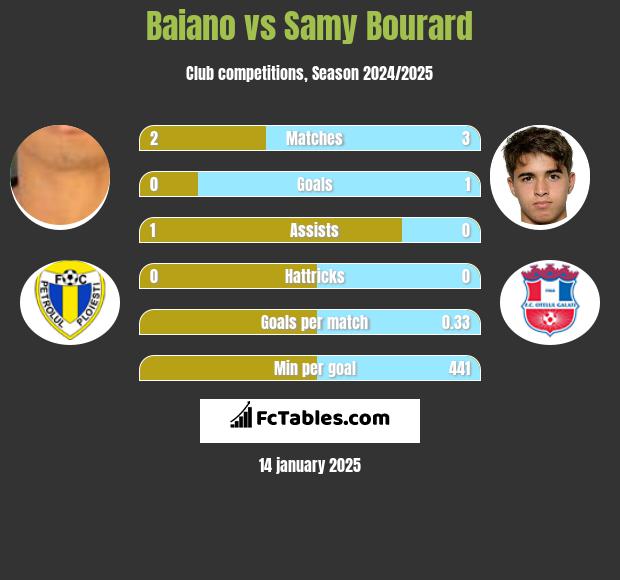 Baiano vs Samy Bourard h2h player stats