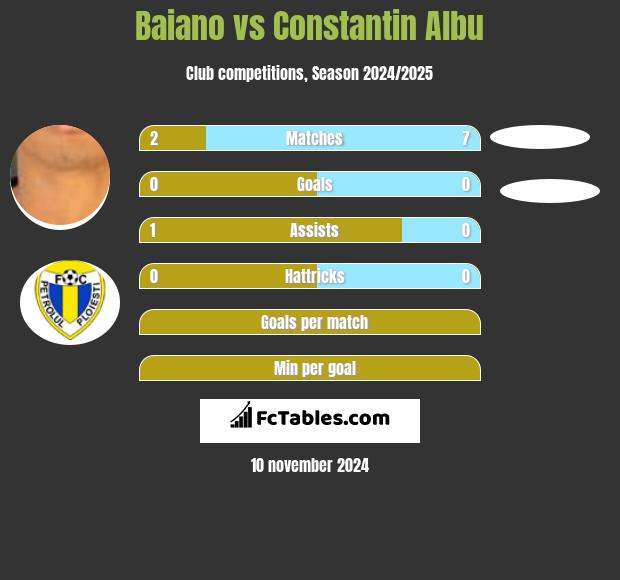 Baiano vs Constantin Albu h2h player stats