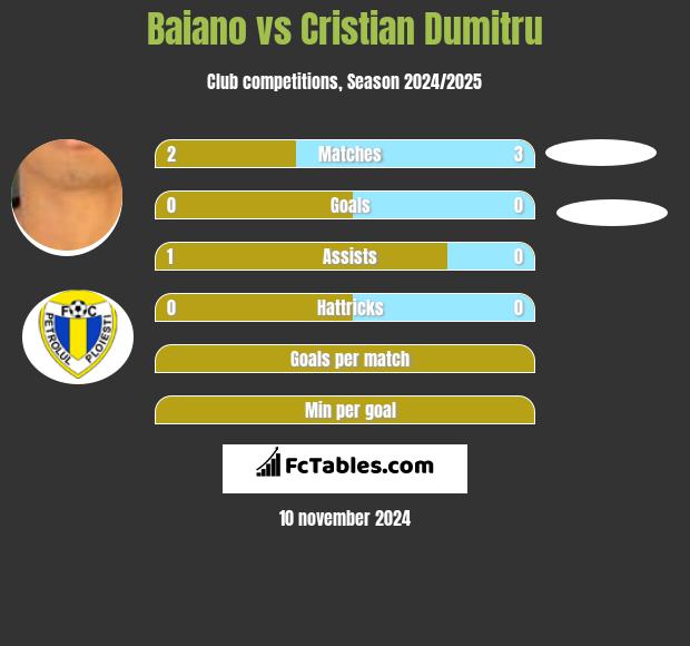 Baiano vs Cristian Dumitru h2h player stats