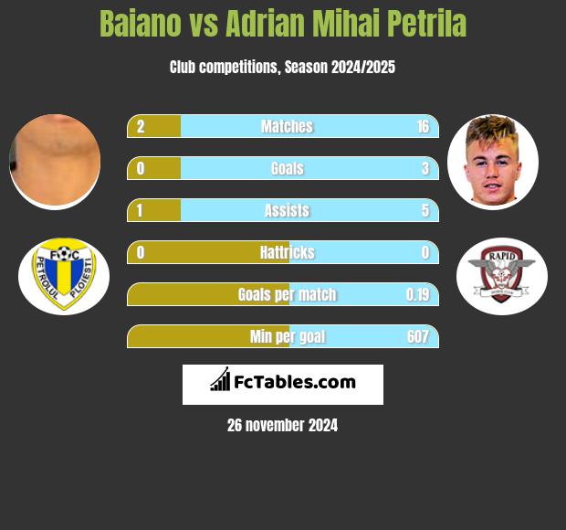 Baiano vs Adrian Mihai Petrila h2h player stats