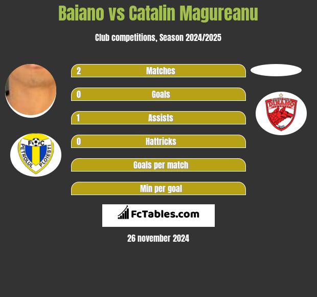 Baiano vs Catalin Magureanu h2h player stats