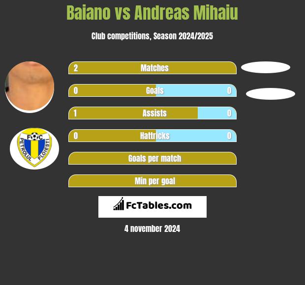 Baiano vs Andreas Mihaiu h2h player stats