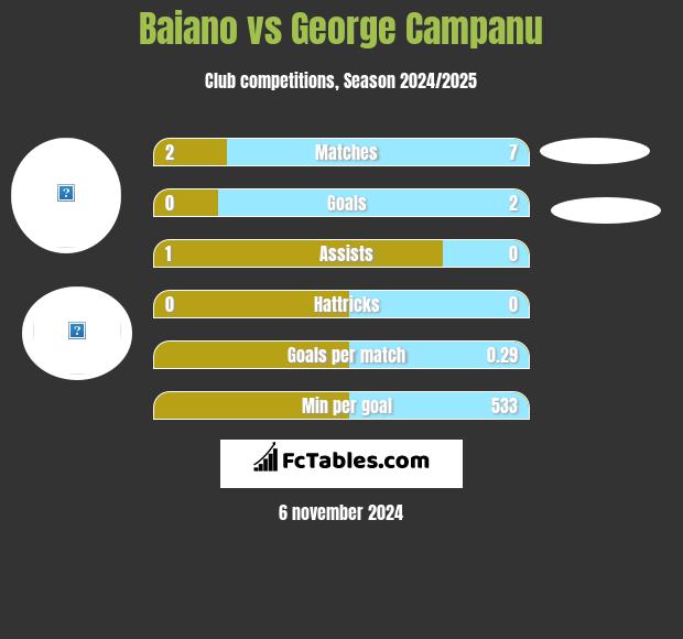 Baiano vs George Campanu h2h player stats