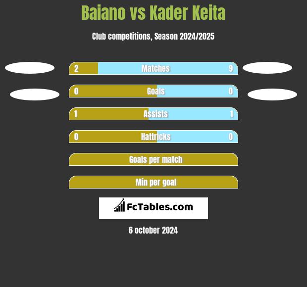 Baiano vs Kader Keita h2h player stats