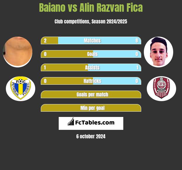 Baiano vs Alin Razvan Fica h2h player stats