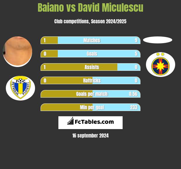 Baiano vs David Miculescu h2h player stats