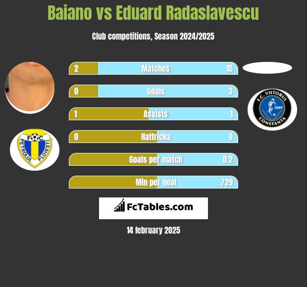 Baiano vs Eduard Radaslavescu h2h player stats