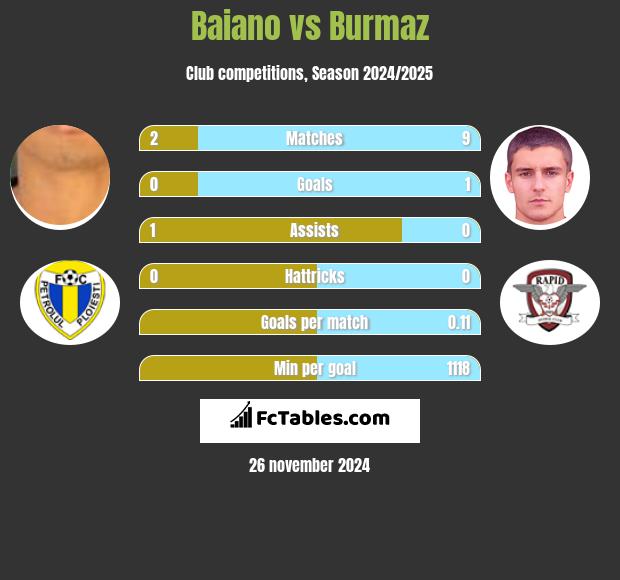 Baiano vs Burmaz h2h player stats