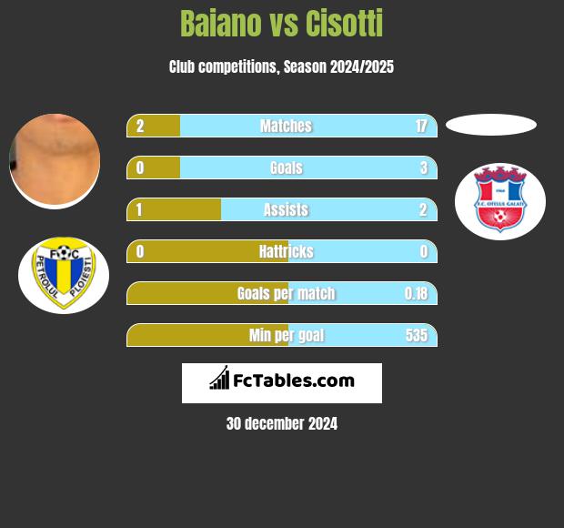 Baiano vs Cisotti h2h player stats