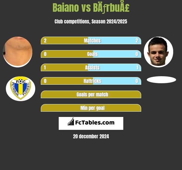 Baiano vs BÄƒrbuÅ£ h2h player stats