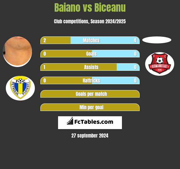 Baiano vs Biceanu h2h player stats