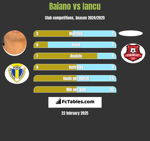 Baiano vs Iancu h2h player stats