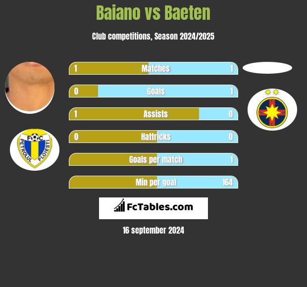 Baiano vs Baeten h2h player stats