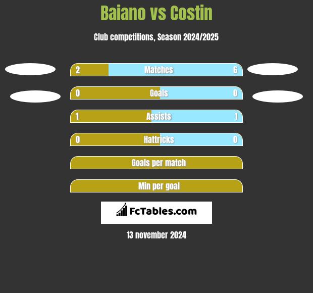 Baiano vs Costin h2h player stats