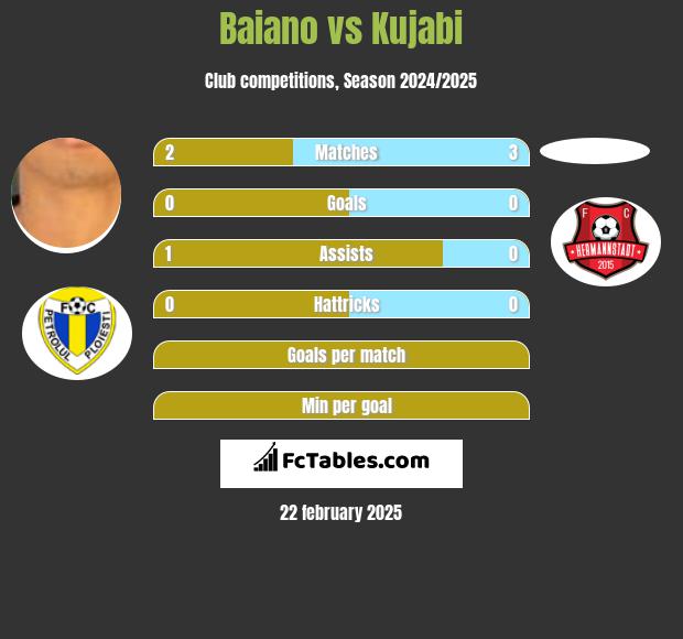 Baiano vs Kujabi h2h player stats