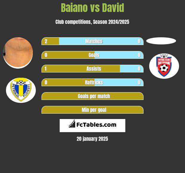 Baiano vs David h2h player stats