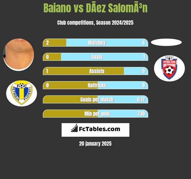 Baiano vs DÃ­ez SalomÃ³n h2h player stats