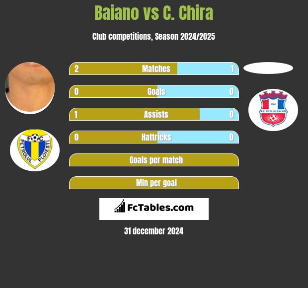 Baiano vs C. Chira h2h player stats