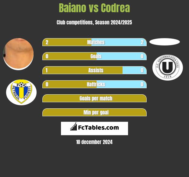 Baiano vs Codrea h2h player stats