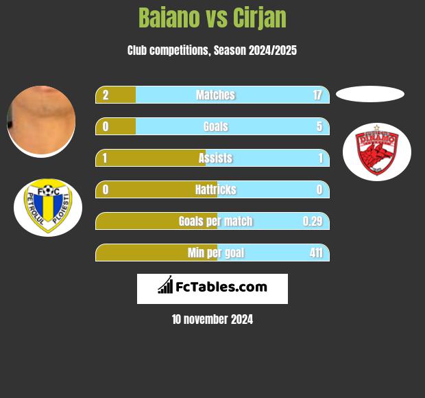 Baiano vs Cirjan h2h player stats