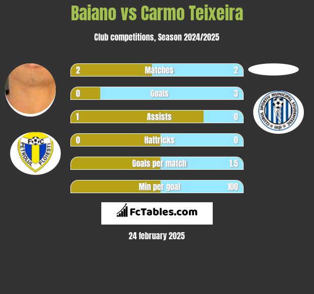 Baiano vs Carmo Teixeira h2h player stats