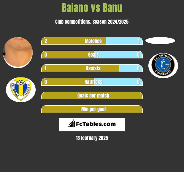 Baiano vs Banu h2h player stats