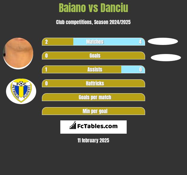 Baiano vs Danciu h2h player stats