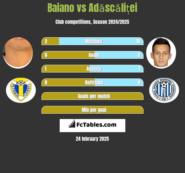 Baiano vs Adăscăliței h2h player stats