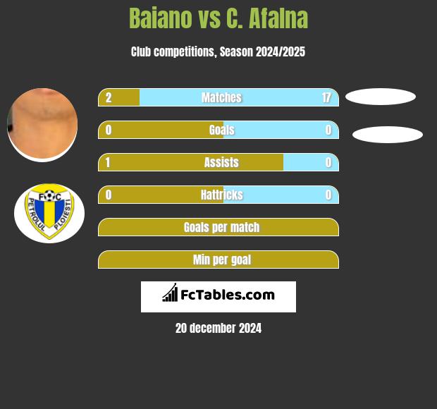 Baiano vs C. Afalna h2h player stats