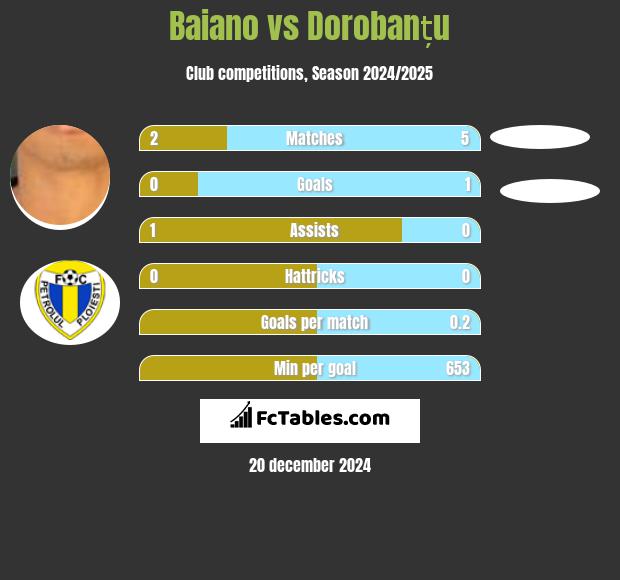 Baiano vs Dorobanțu h2h player stats