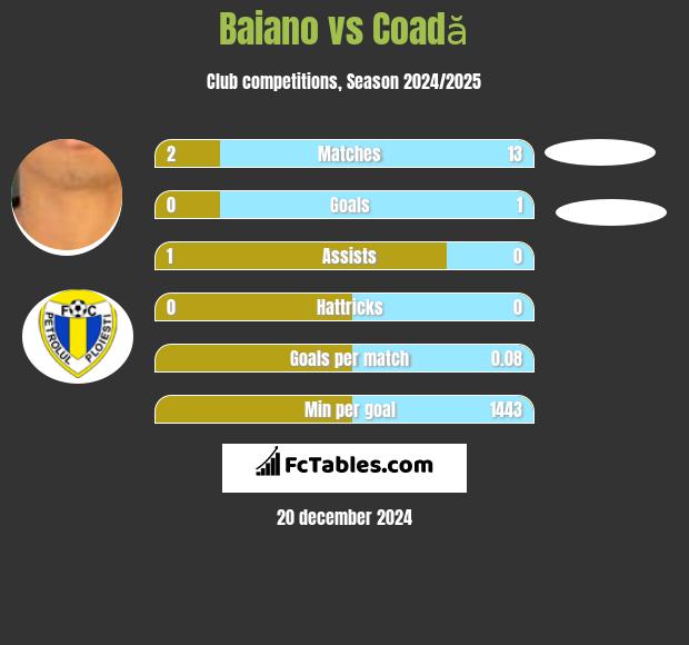 Baiano vs Coadă h2h player stats