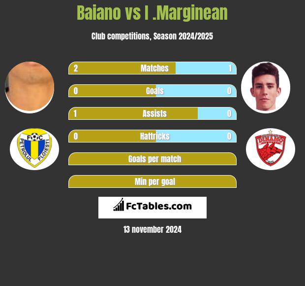 Baiano vs I .Marginean h2h player stats