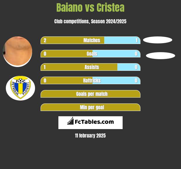 Baiano vs Cristea h2h player stats