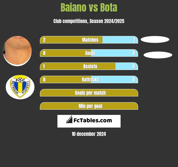 Baiano vs Bota h2h player stats