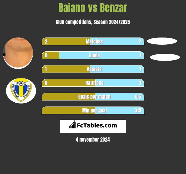 Baiano vs Benzar h2h player stats