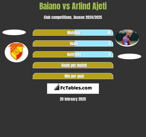 Baiano vs Arlind Ajeti h2h player stats