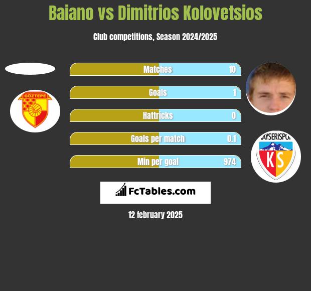 Baiano vs Dimitrios Kolovetsios h2h player stats