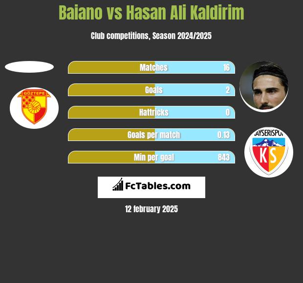 Baiano vs Hasan Ali Kaldirim h2h player stats