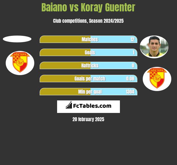 Baiano vs Koray Guenter h2h player stats